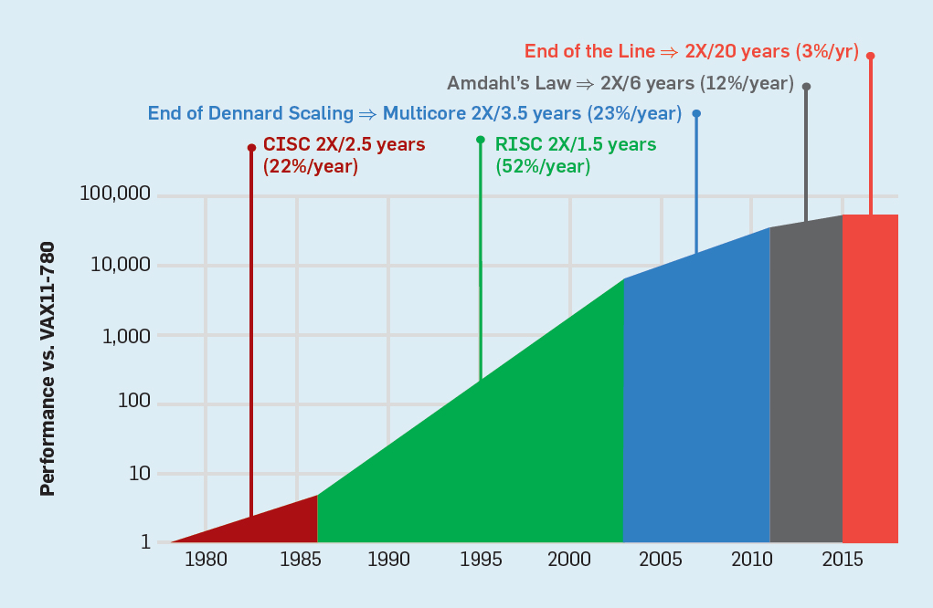 The End of Moore&rsquo;s Law