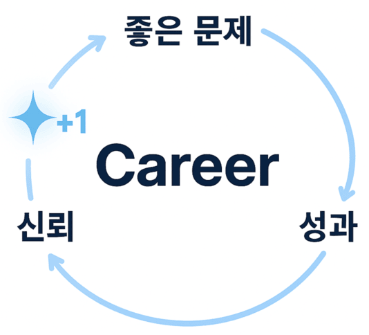 Career cycle