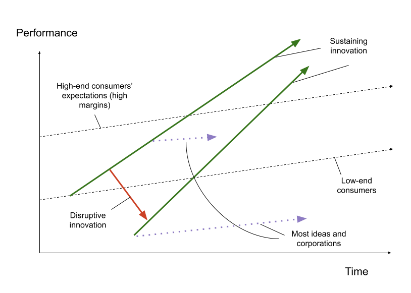 Graph showing disruptive innovation