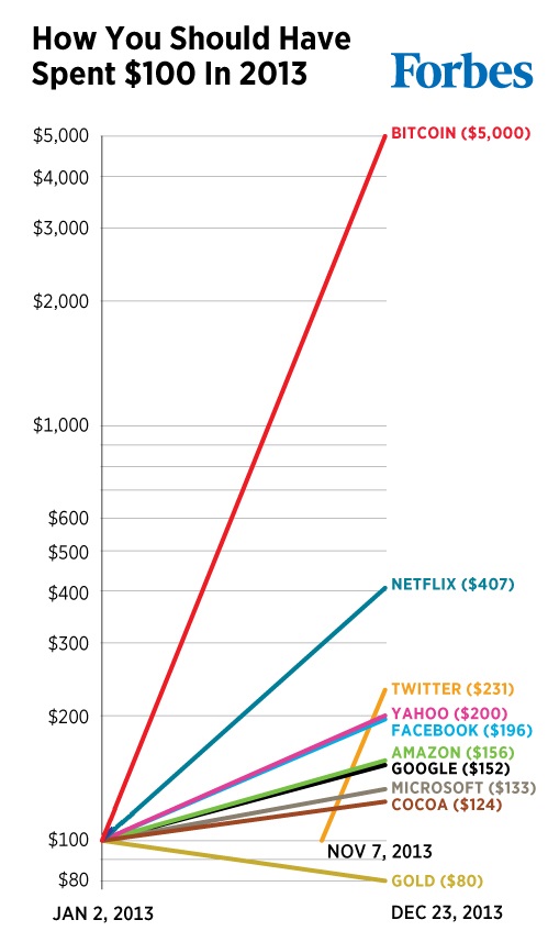 Investment 2013 chart