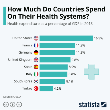 OECD health expenditure 2018