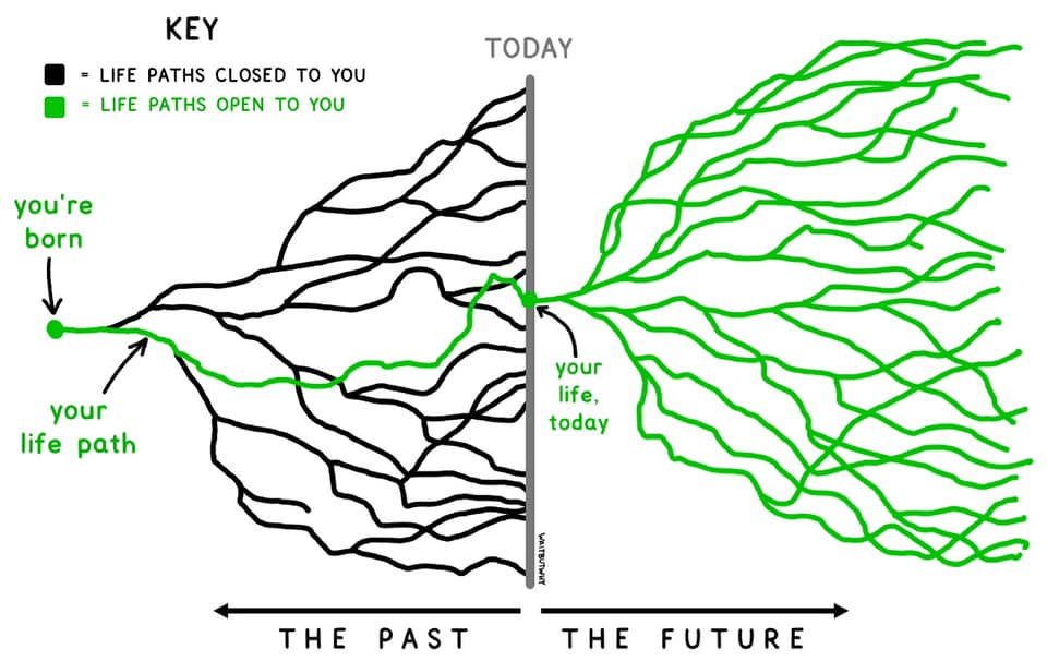 Past vs. Future